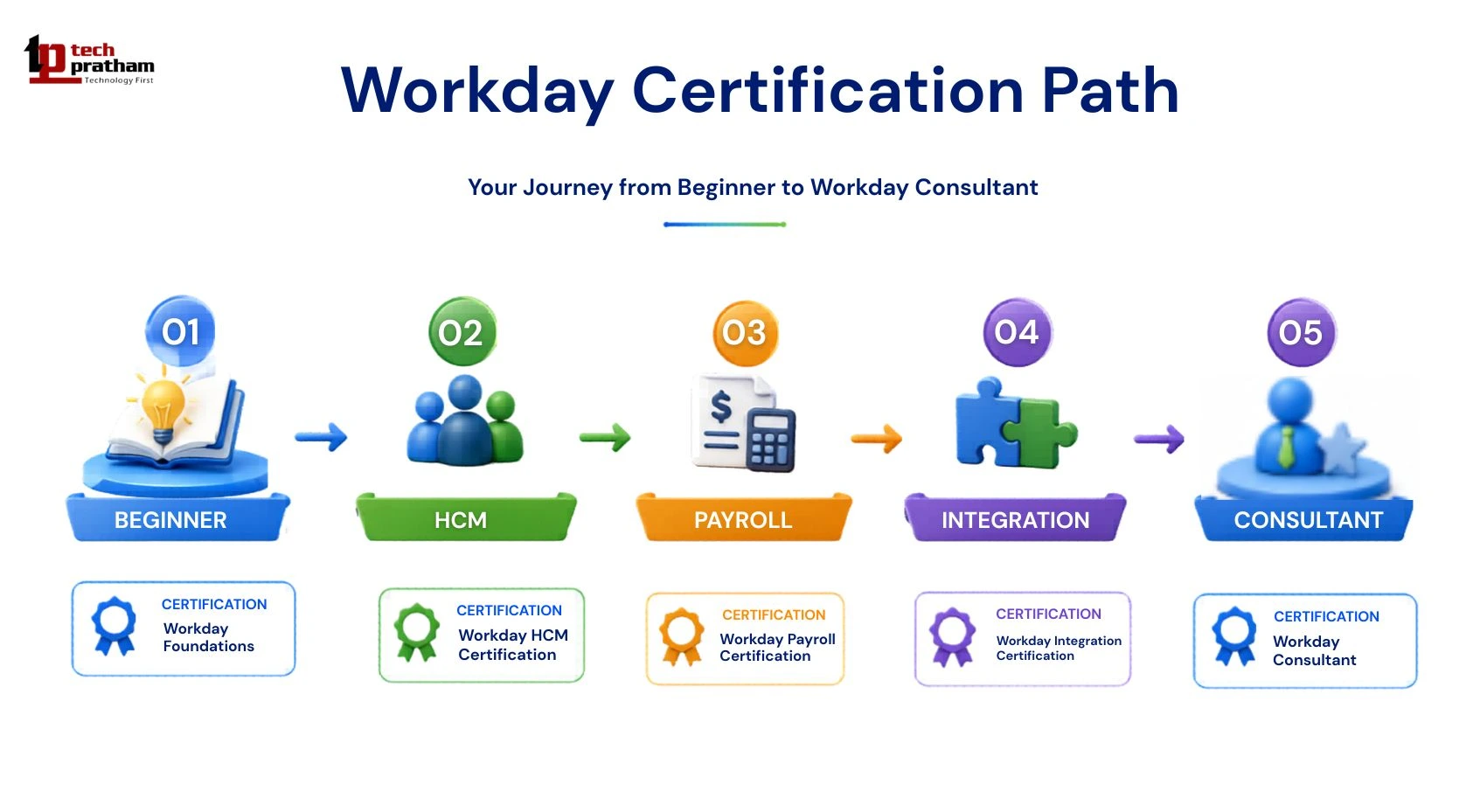 Workday certification path for beginners 
